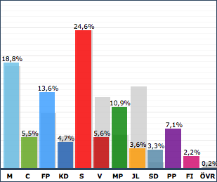 Valresultat 2009. Källa val.se