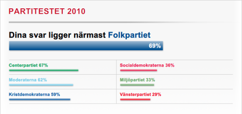 Resultat av DN:s valtest 2010