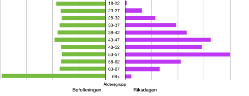 Ålderspyramid över röstberättigad befolkning kontra riksdagen, där medelålders är kraftigt överrepresenterade i riksdagen